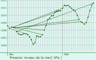 Graphe de la pression atmosphrique prvue pour Chambry