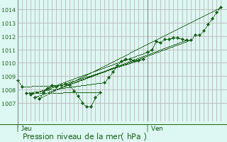 Graphe de la pression atmosphrique prvue pour Pompey