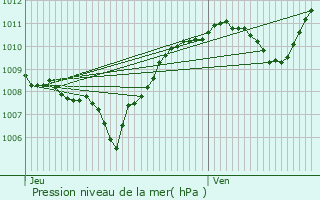 Graphe de la pression atmosphrique prvue pour Choisy