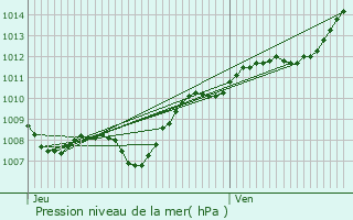 Graphe de la pression atmosphrique prvue pour Laxou