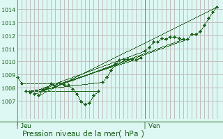 Graphe de la pression atmosphrique prvue pour Bouxires-aux-Dames