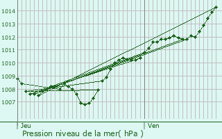 Graphe de la pression atmosphrique prvue pour Ludres