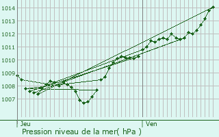 Graphe de la pression atmosphrique prvue pour Saulxures-ls-Nancy