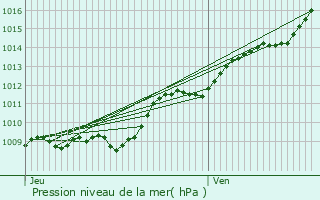 Graphe de la pression atmosphrique prvue pour Ronchres