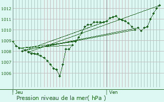 Graphe de la pression atmosphrique prvue pour Le Bouchet