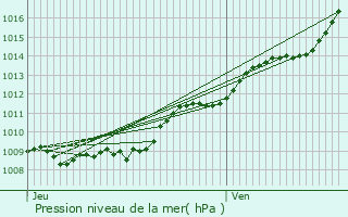 Graphe de la pression atmosphrique prvue pour Appilly