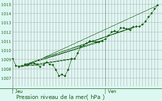 Graphe de la pression atmosphrique prvue pour Autigny-la-Tour