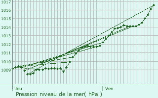 Graphe de la pression atmosphrique prvue pour Giraumont