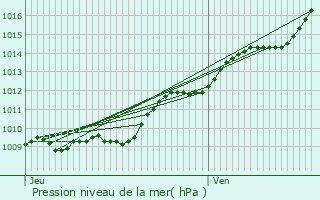 Graphe de la pression atmosphrique prvue pour La Villeneuve-sous-Thury