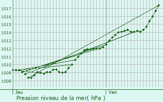 Graphe de la pression atmosphrique prvue pour Welles-Prennes