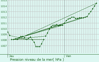 Graphe de la pression atmosphrique prvue pour vaux-et-Mnil