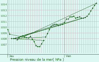 Graphe de la pression atmosphrique prvue pour Haillainville