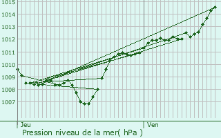 Graphe de la pression atmosphrique prvue pour Rancourt