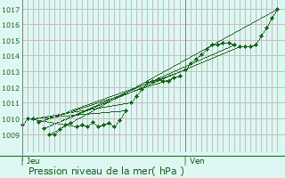 Graphe de la pression atmosphrique prvue pour Fosseuse