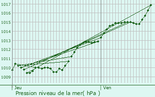 Graphe de la pression atmosphrique prvue pour La Frette-sur-Seine