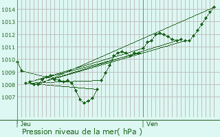 Graphe de la pression atmosphrique prvue pour Autrey