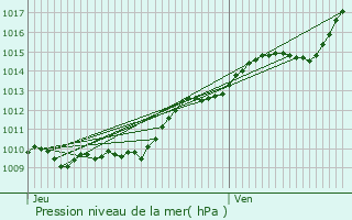 Graphe de la pression atmosphrique prvue pour Villeneuve-les-Sablons