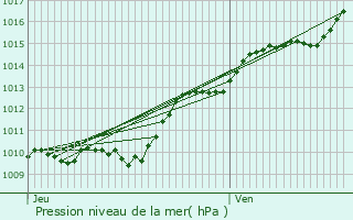 Graphe de la pression atmosphrique prvue pour Juvisy-sur-Orge