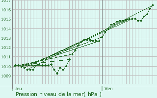 Graphe de la pression atmosphrique prvue pour Saint-Germain-ls-Corbeil