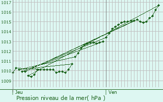 Graphe de la pression atmosphrique prvue pour Igny