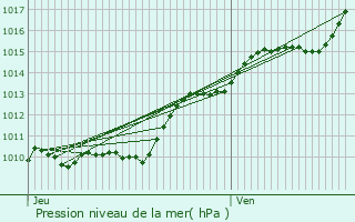 Graphe de la pression atmosphrique prvue pour Versailles