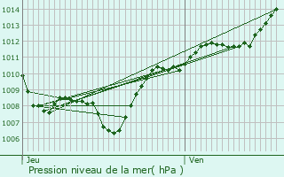 Graphe de la pression atmosphrique prvue pour Celles-sur-Plaine