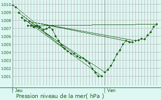 Graphe de la pression atmosphrique prvue pour Mougins