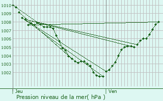 Graphe de la pression atmosphrique prvue pour Grasse