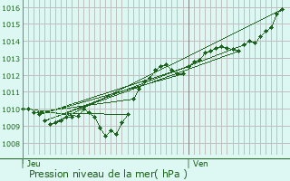 Graphe de la pression atmosphrique prvue pour Recey-sur-Ource