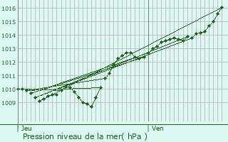 Graphe de la pression atmosphrique prvue pour Nod-sur-Seine