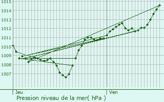 Graphe de la pression atmosphrique prvue pour Hadol