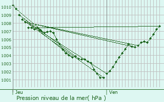 Graphe de la pression atmosphrique prvue pour Saint-Laurent-du-Var