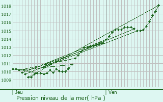 Graphe de la pression atmosphrique prvue pour Beauficel-en-Lyons