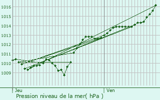 Graphe de la pression atmosphrique prvue pour tais