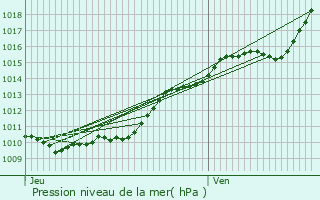 Graphe de la pression atmosphrique prvue pour Bourg-Beaudouin