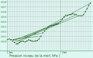 Graphe de la pression atmosphrique prvue pour Harquency