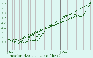 Graphe de la pression atmosphrique prvue pour Amfreville-sous-les-Monts