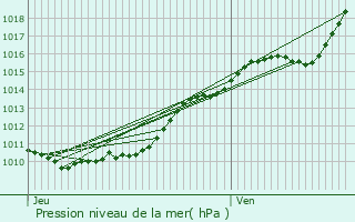 Graphe de la pression atmosphrique prvue pour Le Mesnil-Esnard