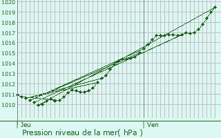 Graphe de la pression atmosphrique prvue pour Saint-Pierre-du-Val