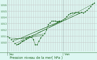 Graphe de la pression atmosphrique prvue pour Rix