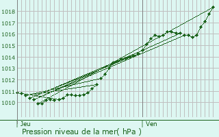 Graphe de la pression atmosphrique prvue pour Venon