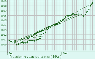 Graphe de la pression atmosphrique prvue pour Le Troncq