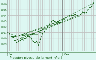 Graphe de la pression atmosphrique prvue pour Arnay-sous-Vitteaux