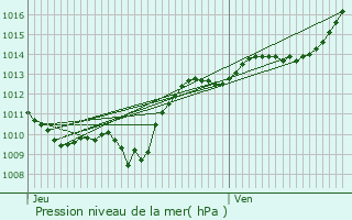 Graphe de la pression atmosphrique prvue pour Panges