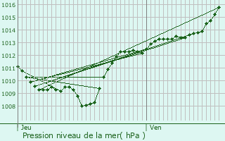 Graphe de la pression atmosphrique prvue pour Arc-sur-Tille