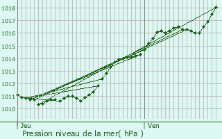 Graphe de la pression atmosphrique prvue pour Gouville