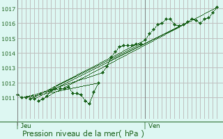 Graphe de la pression atmosphrique prvue pour La Colombe