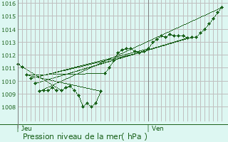Graphe de la pression atmosphrique prvue pour Gilly-ls-Cteaux