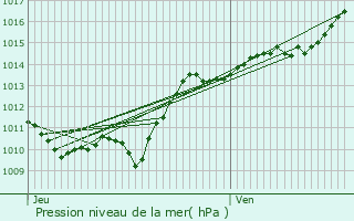 Graphe de la pression atmosphrique prvue pour Saint-Agnan