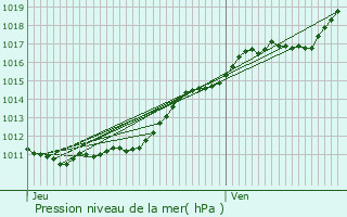 Graphe de la pression atmosphrique prvue pour Saint-Pierre-du-Mesnil